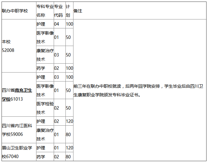 四川卫生康复职业学院2024年五年一贯制招生
