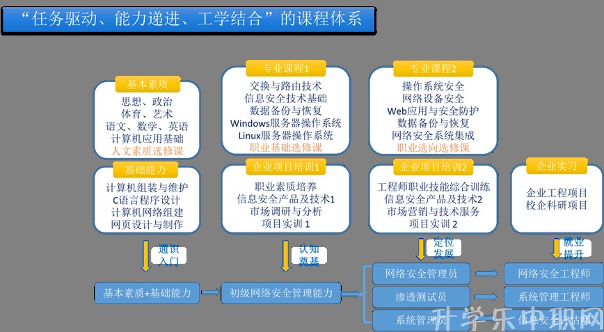 贵州电子信息职业技术学院:信息安全与管理专_招生信息