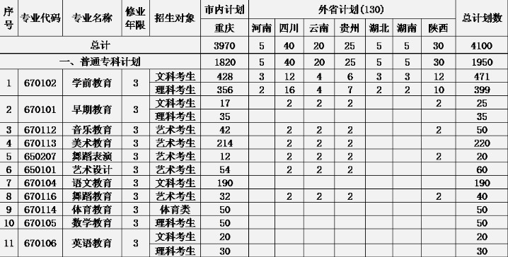 重庆幼儿师范高等专科学校招生计划表