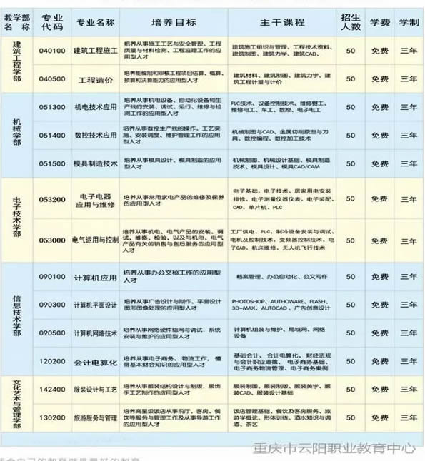 重庆云阳职业教育中心中职就业类专业设置