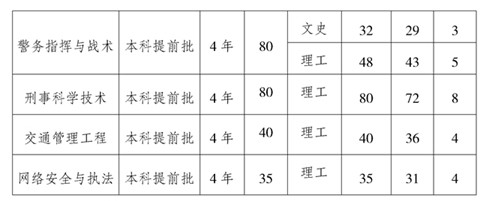 2019年重庆警察学院有哪些招生专业计划呢