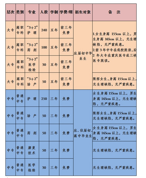重庆长寿区2019年哪家卫校好呢？