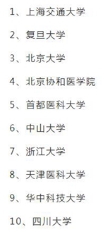 医学类哪些专业学校排名最靠前?,哪个专业最适合女生学?