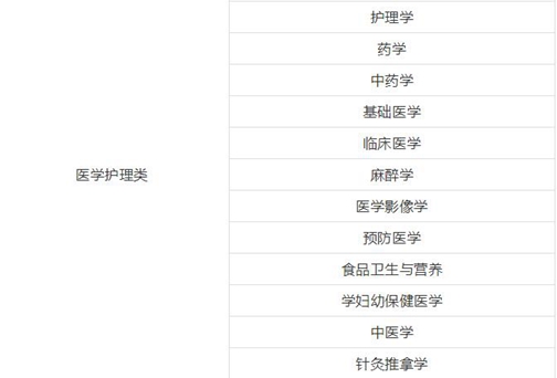 医学类哪些专业学校排名最靠前?,哪个专业最适合女生学?